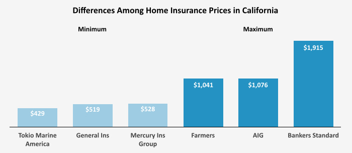 Home insurance in california