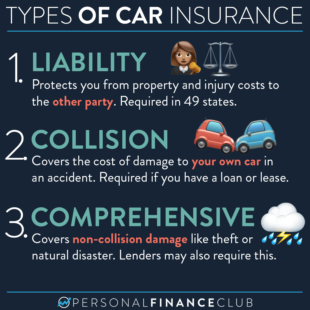 Types of car insurance