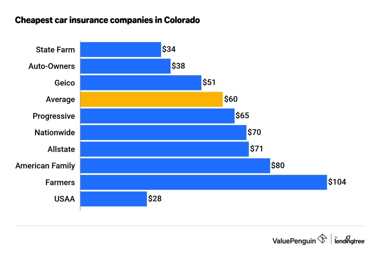 Auto insurance quotes colorado