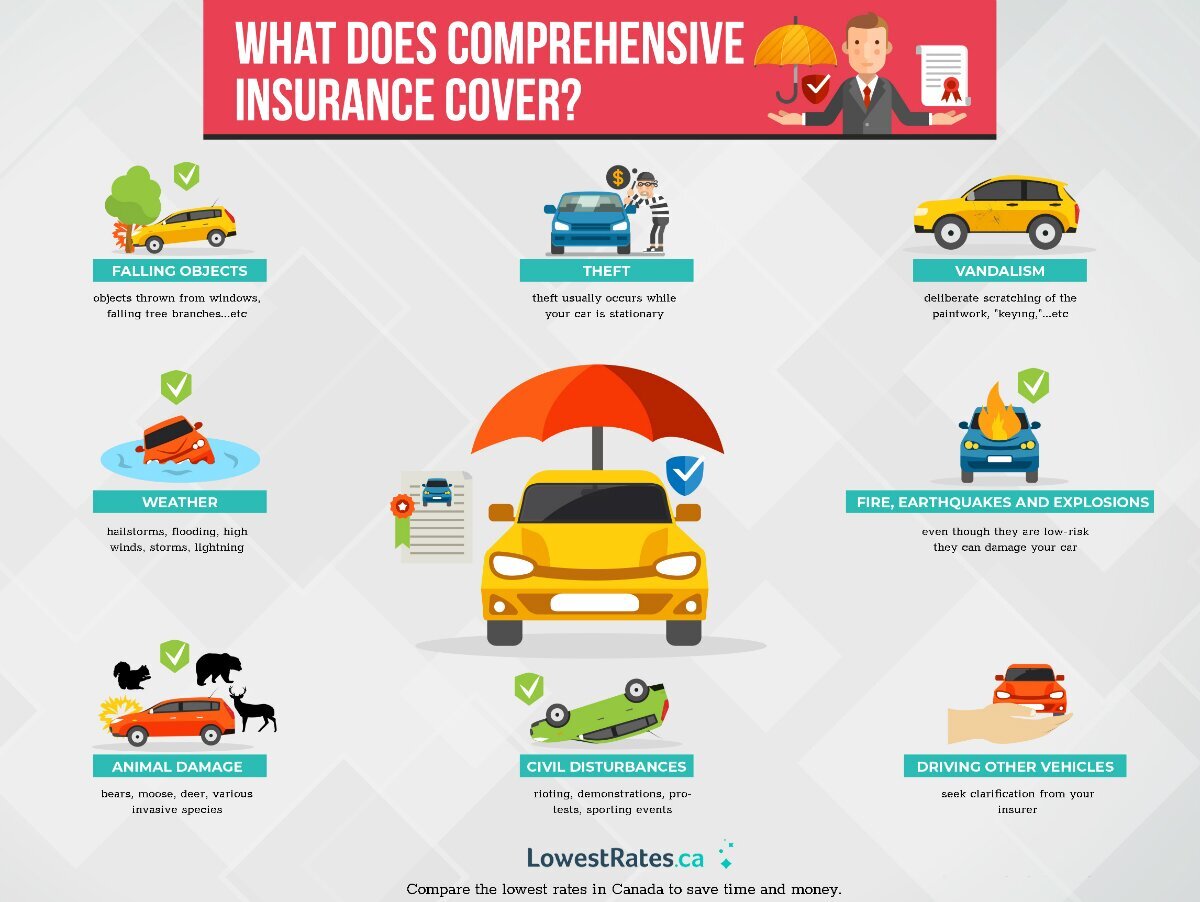 Comprehensive auto insurance