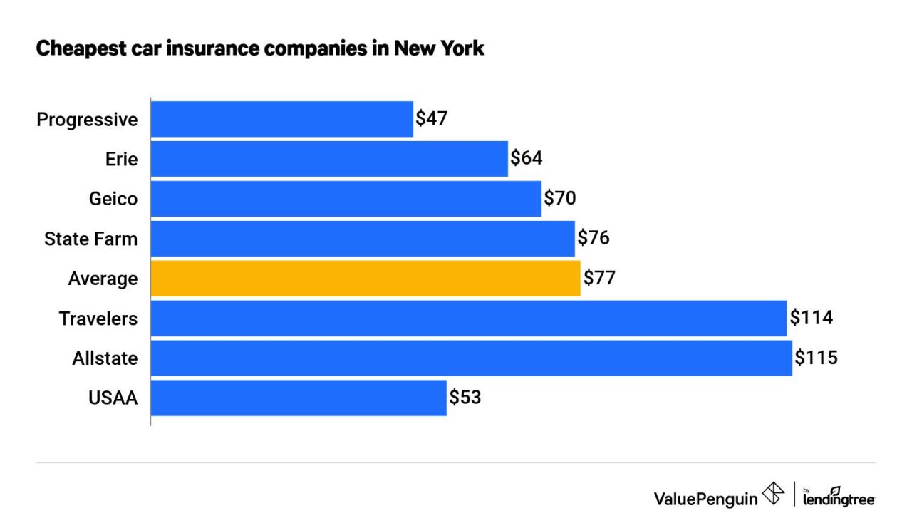 Cheap auto insurance ny