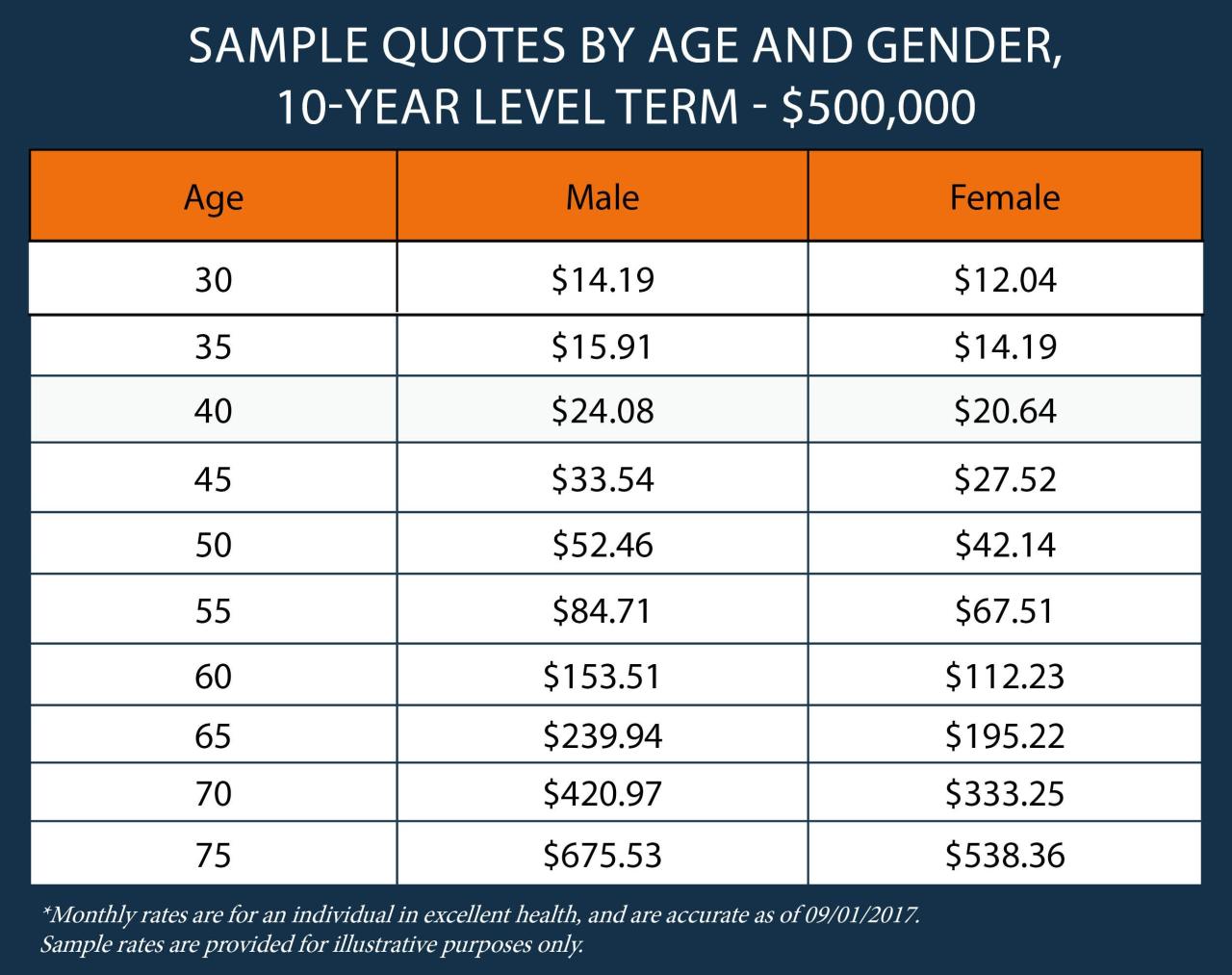 Term life insurance rates