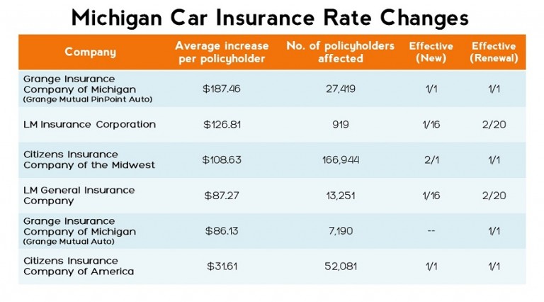 Cheapest car insurance in michigan