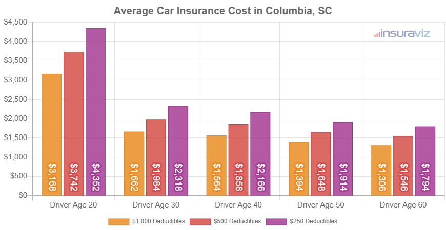 Car insurance columbia sc