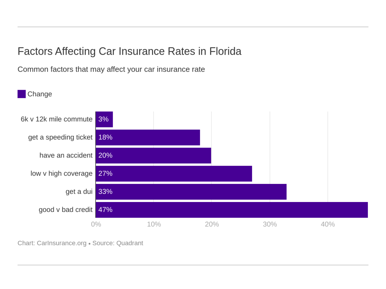 Best car insurance in florida