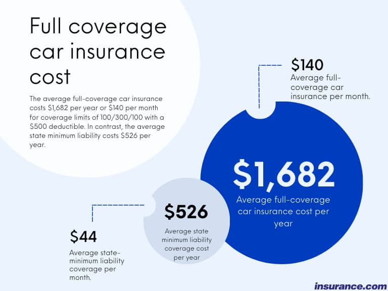 How much should car insurance cost