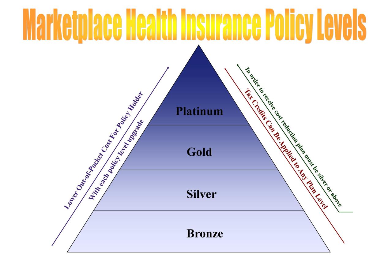 Market place insurance